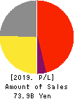 RIGHT ON Co.,Ltd. Profit and Loss Account 2019年Aug期 RIGHT ON Co.,Ltd. Profit and Loss Account 2019年8月期