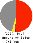 LOGINET JAPAN CO.,LTD. Profit and Loss Account 2024年Mar期 LOGINET JAPAN CO.,LTD. Profit and Loss Account 2024年3月期