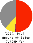 MURAKI CORPORATION Profit and Loss Account 2024年Mar期 MURAKI CORPORATION Profit and Loss Account 2024年3月期