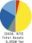 ReproCELL Incorporated Balance Sheet 2024年Mar期 ReproCELL Incorporated Balance Sheet 2024年3月期