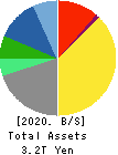 KYOCERA CORPORATION Balance Sheet 2020年Mar期 KYOCERA CORPORATION Balance Sheet 2020年3月期