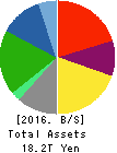 HONDA MOTOR CO.,LTD. Balance Sheet 2016年Mar期 HONDA MOTOR CO.,LTD. Balance Sheet 2016年3月期