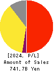 Eisai Co.,Ltd. Profit and Loss Account 2024年Mar期 Eisai Co.,Ltd. Profit and Loss Account 2024年3月期