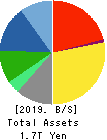 SECOM CO.,LTD. Balance Sheet 2019年Mar期 SECOM CO.,LTD. Balance Sheet 2019年3月期