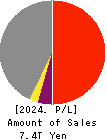 Tokio Marine Holdings, Inc. Profit and Loss Account 2024年Mar期 Tokio Marine Holdings, Inc. Profit and Loss Account 2024年3月期