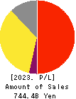 Eisai Co.,Ltd. Profit and Loss Account 2023年Mar期 Eisai Co.,Ltd. Profit and Loss Account 2023年3月期