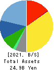 NIHON TRIM CO.,LTD. Balance Sheet 2021年Mar期 NIHON TRIM CO.,LTD. Balance Sheet 2021年3月期