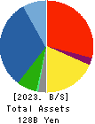 TOBISHIMA CORPORATION Balance Sheet 2023年3月期
