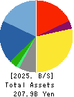 transcosmos inc. Balance Sheet 2025年Mar期 transcosmos inc. Balance Sheet 2025年3月期