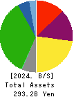 IINO KAIUN KAISHA, LTD. Balance Sheet 2024年Mar期 IINO KAIUN KAISHA, LTD. Balance Sheet 2024年3月期