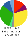 Daiseki Eco. Solution Co.,Ltd. Balance Sheet 2024年Feb期 Daiseki Eco. Solution Co.,Ltd. Balance Sheet 2024年2月期