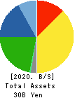SHIZUKI ELECTRIC COMPANY INC. Balance Sheet 2020年Mar期 SHIZUKI ELECTRIC COMPANY INC. Balance Sheet 2020年3月期