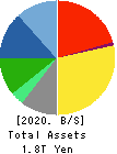 SECOM CO.,LTD. Balance Sheet 2020年Mar期 SECOM CO.,LTD. Balance Sheet 2020年3月期