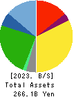 ARCS COMPANY,LIMITED Balance Sheet 2023年Feb期 ARCS COMPANY,LIMITED Balance Sheet 2023年2月期