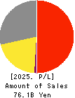MANDOM CORPORATION Profit and Loss Account 2025年Mar期 MANDOM CORPORATION Profit and Loss Account 2025年3月期