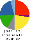 HOTMAN Co.,Ltd. Balance Sheet 2022年Mar期 HOTMAN Co.,Ltd. Balance Sheet 2022年3月期
