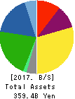 SKY Perfect JSAT Holdings Inc. Balance Sheet 2017年Mar期 SKY Perfect JSAT Holdings Inc. Balance Sheet 2017年3月期