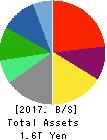 FamilyMart Co., Ltd. Balance Sheet 2017年Feb期 FamilyMart Co., Ltd. Balance Sheet 2017年2月期