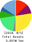 Convano Inc. Balance Sheet 2024年Mar期 Convano Inc. Balance Sheet 2024年3月期
