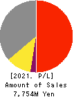 Toubujyuhan Co.,Ltd. Profit and Loss Account 2021年May期 Toubujyuhan Co.,Ltd. Profit and Loss Account 2021年5月期