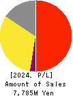 FLYING GARDEN CO.,LTD. Profit and Loss Account 2024年Mar期 FLYING GARDEN CO.,LTD. Profit and Loss Account 2024年3月期