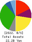 FUSHIKI KAIRIKU UNSO CO.,LTD. Balance Sheet 2022年Jun期 FUSHIKI KAIRIKU UNSO CO.,LTD. Balance Sheet 2022年6月期