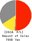 LIFE CORPORATION Profit and Loss Account 2024年2月期