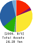 TAIYO,LTD. Balance Sheet 2008年3月期