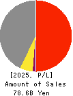 MEIJI ELECTRIC INDUSTRIES CO.,LTD. Profit and Loss Account 2025年Mar期 MEIJI ELECTRIC INDUSTRIES CO.,LTD. Profit and Loss Account 2025年3月期