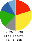Sun Messe Co.,Ltd. Balance Sheet 2025年3月期