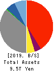 Shinsei Bank, Limited Balance Sheet 2019年Mar期 Shinsei Bank, Limited Balance Sheet 2019年3月期