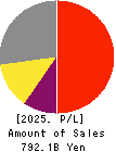 SMC CORPORATION Profit and Loss Account 2025年Mar期 SMC CORPORATION Profit and Loss Account 2025年3月期