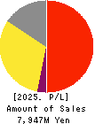 Verite Co., Ltd. Profit and Loss Account 2025年Mar期 Verite Co., Ltd. Profit and Loss Account 2025年3月期