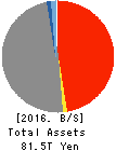 JAPAN POST INSURANCE Co.,Ltd. Balance Sheet 2016年Mar期 JAPAN POST INSURANCE Co.,Ltd. Balance Sheet 2016年3月期