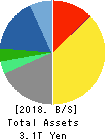 KYOCERA CORPORATION Balance Sheet 2018年Mar期 KYOCERA CORPORATION Balance Sheet 2018年3月期