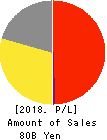BOOKOFF GROUP HOLDINGS LIMITED Profit and Loss Account 2018年Mar期 BOOKOFF GROUP HOLDINGS LIMITED Profit and Loss Account 2018年3月期