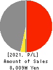 Taiho Transportation Co.,Ltd. Profit and Loss Account 2021年Mar期 Taiho Transportation Co.,Ltd. Profit and Loss Account 2021年3月期