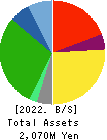KITANIHON SPINNING CO.,LTD Balance Sheet 2022年Mar期 KITANIHON SPINNING CO.,LTD Balance Sheet 2022年3月期