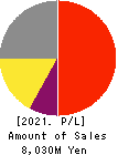 Sun Inc. Profit and Loss Account 2021年Dec期 Sun Inc. Profit and Loss Account 2021年12月期