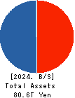 Japan Exchange Group, Inc. Balance Sheet 2024年Mar期 Japan Exchange Group, Inc. Balance Sheet 2024年3月期