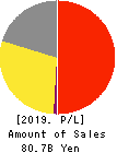 BOOKOFF GROUP HOLDINGS LIMITED Profit and Loss Account 2019年Mar期 BOOKOFF GROUP HOLDINGS LIMITED Profit and Loss Account 2019年3月期