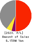 Sobal Corporation Profit and Loss Account 2023年Feb期 Sobal Corporation Profit and Loss Account 2023年2月期