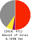 Sobal Corporation Profit and Loss Account 2024年Feb期 Sobal Corporation Profit and Loss Account 2024年2月期