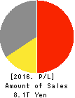 TOYOTA TSUSHO CORPORATION Profit and Loss Account 2016年Mar期 TOYOTA TSUSHO CORPORATION Profit and Loss Account 2016年3月期