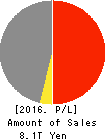 TOYOTA TSUSHO CORPORATION Profit and Loss Account 2016年Mar期 TOYOTA TSUSHO CORPORATION Profit and Loss Account 2016年3月期
