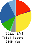 YURTEC CORPORATION Balance Sheet 2022年3月期