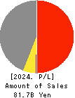 AEON Fantasy Co.,LTD. Profit and Loss Account 2024年2月期