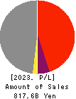 Hokuriku Electric Power Company Profit and Loss Account 2023年Mar期 Hokuriku Electric Power Company Profit and Loss Account 2023年3月期