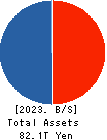 Japan Exchange Group, Inc. Balance Sheet 2023年Mar期 Japan Exchange Group, Inc. Balance Sheet 2023年3月期