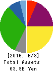 Showa Aircraft Industry Co.,Ltd. Balance Sheet 2016年Mar期 Showa Aircraft Industry Co.,Ltd. Balance Sheet 2016年3月期